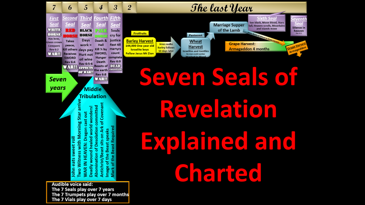 7 Seals of Revelation Explained and Diagrammed 08/05/2026 - Video